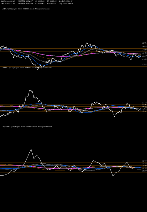 Trend of Fineorg 541557 TrendLines FINEORG 541557 share BSE Stock Exchange 