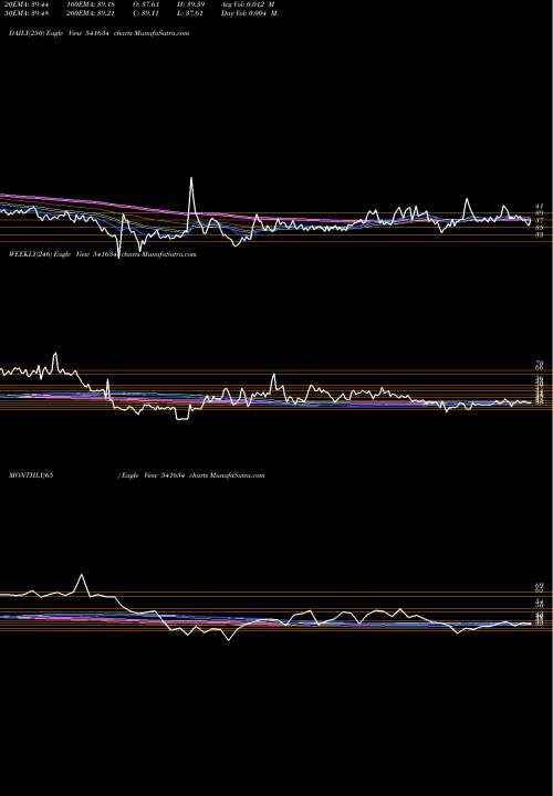 Trend of Rawedge 541634 TrendLines RAWEDGE 541634 share BSE Stock Exchange 