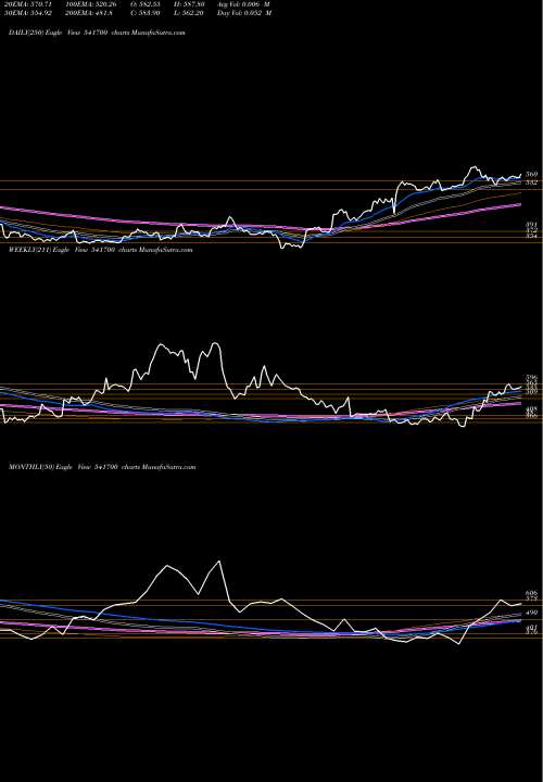 Trend of Tcnsbrands 541700 TrendLines TCNSBRANDS 541700 share BSE Stock Exchange 