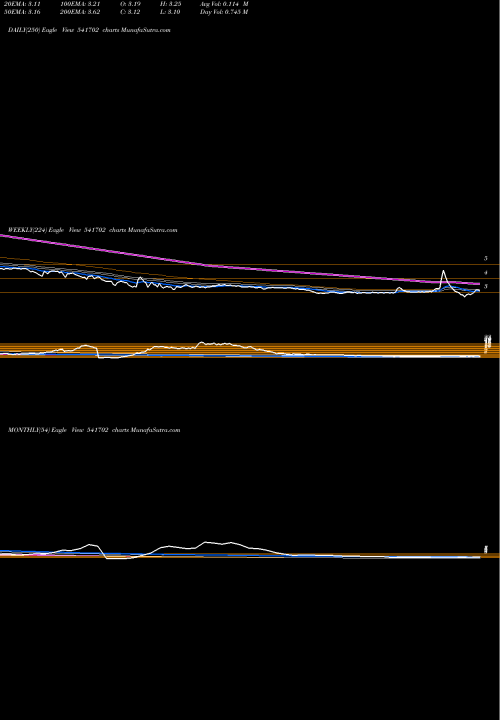 Trend of Ashni 541702 TrendLines ASHNI 541702 share BSE Stock Exchange 