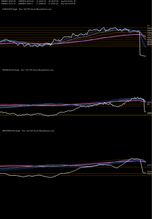 Trend of Hdfcamc 541729 TrendLines HDFCAMC 541729 share BSE Stock Exchange 