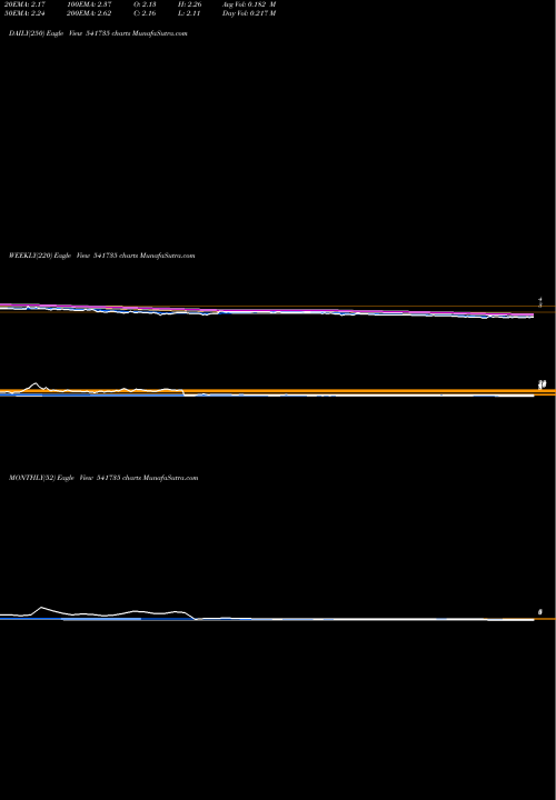 Trend of Vivanta 541735 TrendLines VIVANTA 541735 share BSE Stock Exchange 