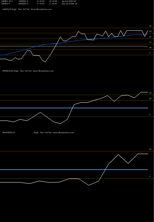 Trend of Tvf2d 541742 TrendLines TVF2D 541742 share BSE Stock Exchange 