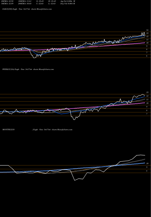 Trend of Tvf2g 541744 TrendLines TVF2G 541744 share BSE Stock Exchange 