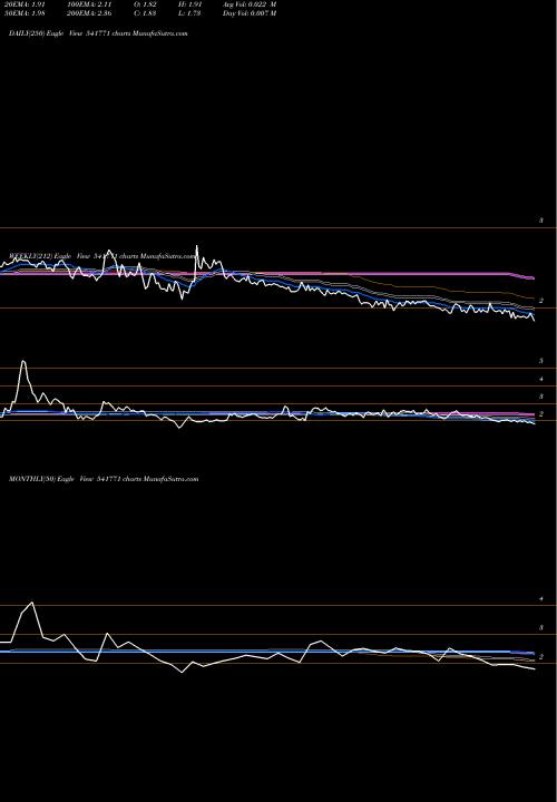 Trend of Amintan 541771 TrendLines AMINTAN 541771 share BSE Stock Exchange 