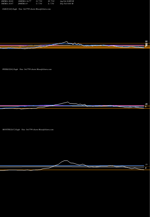 Trend of Smel 541799 TrendLines SMEL 541799 share BSE Stock Exchange 