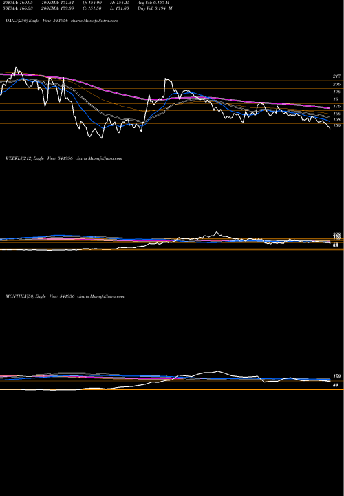 Trend of Ircon 541956 TrendLines IRCON 541956 share BSE Stock Exchange 