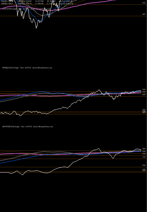 Trend of Setfsn50 541972 TrendLines SETFSN50 541972 share BSE Stock Exchange 