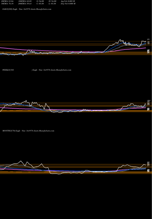Trend of Mach 541973 TrendLines MACH 541973 share BSE Stock Exchange 