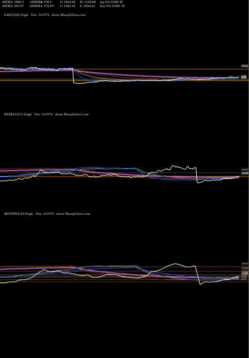 Trend of Manorama 541974 TrendLines MANORAMA 541974 share BSE Stock Exchange 
