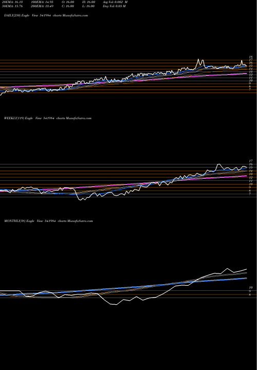 Trend of Niosag 541984 TrendLines NIOSAG 541984 share BSE Stock Exchange 