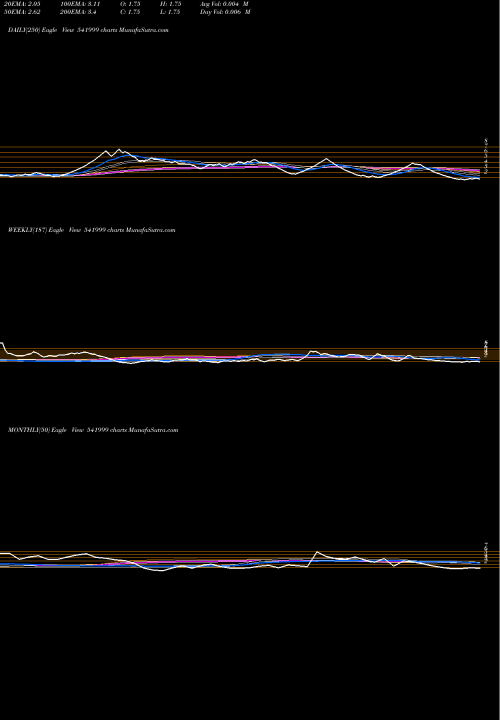 Trend of Generaagri 541999 TrendLines GENERAAGRI 541999 share BSE Stock Exchange 