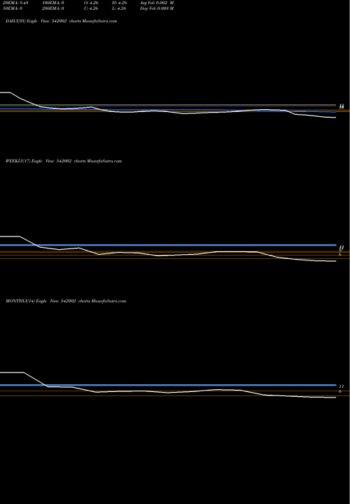 Trend of Dcl 542002 TrendLines DCL 542002 share BSE Stock Exchange 