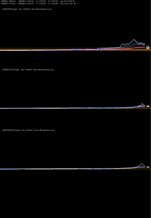Trend of Aal 542012 TrendLines AAL 542012 share BSE Stock Exchange 