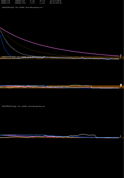 Trend of Vividm 542046 TrendLines VIVIDM 542046 share BSE Stock Exchange 