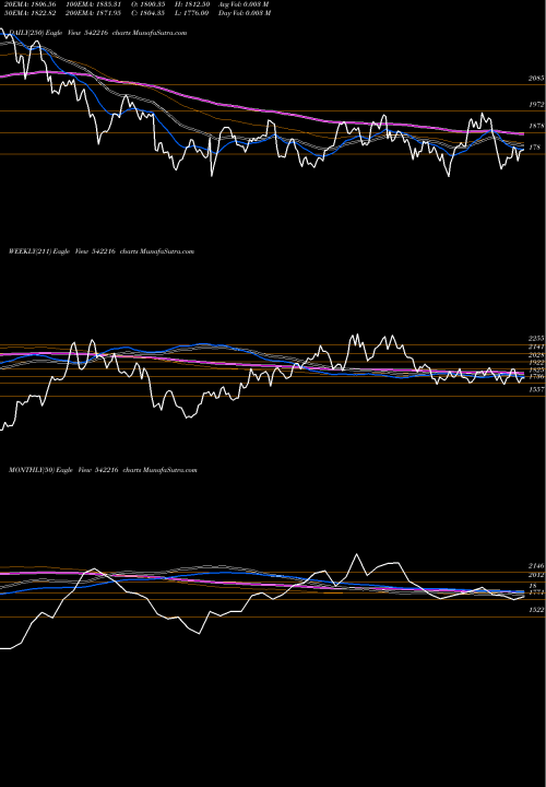 Trend of Dalbharat 542216 TrendLines DALBHARAT 542216 share BSE Stock Exchange 