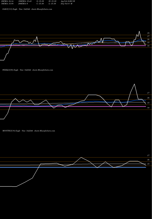 Trend of Axisccdpd 542246 TrendLines AXISCCDPD 542246 share BSE Stock Exchange 