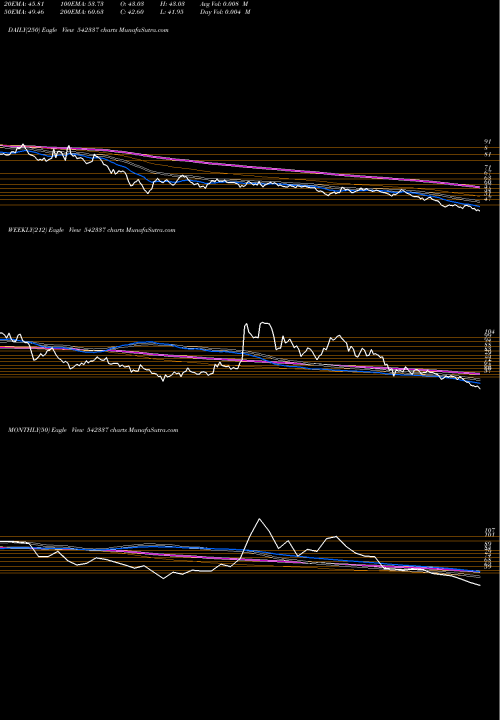Trend of Spencer 542337 TrendLines SPENCER 542337 share BSE Stock Exchange 