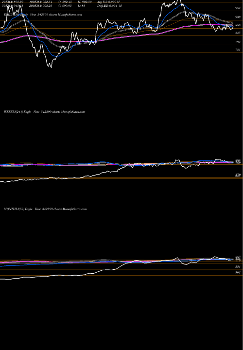 Trend of Chalet 542399 TrendLines CHALET 542399 share BSE Stock Exchange 