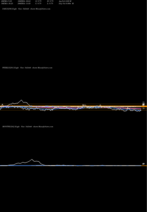 Trend of Jonjua 542446 TrendLines JONJUA 542446 share BSE Stock Exchange 