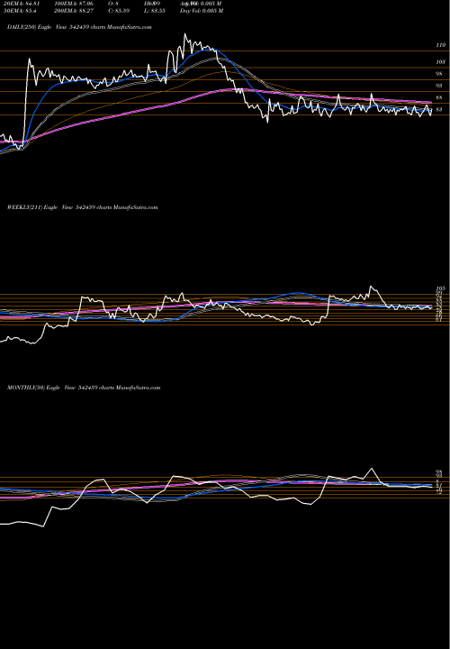 Trend of Kranti 542459 TrendLines KRANTI 542459 share BSE Stock Exchange 