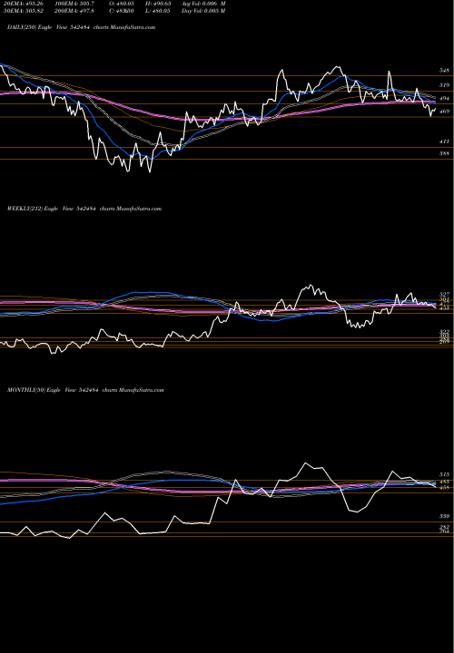 Trend of Arvindfasn 542484 TrendLines ARVINDFASN 542484 share BSE Stock Exchange 