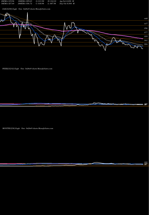 Trend of Rvnl 542649 TrendLines RVNL 542649 share BSE Stock Exchange 