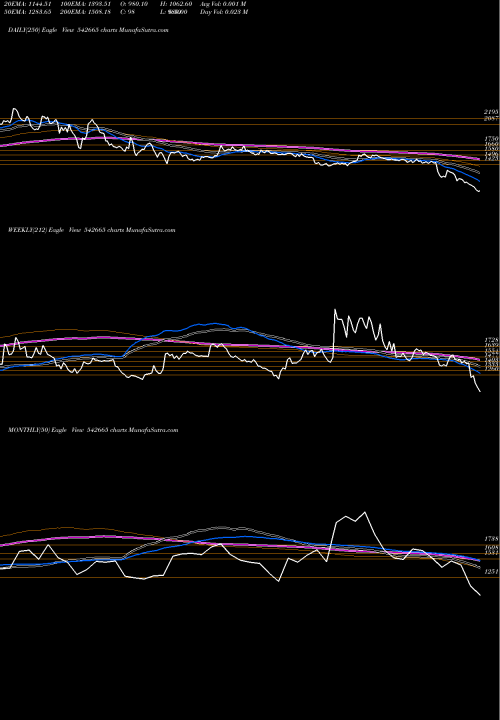 Trend of Neogen 542665 TrendLines NEOGEN 542665 share BSE Stock Exchange 