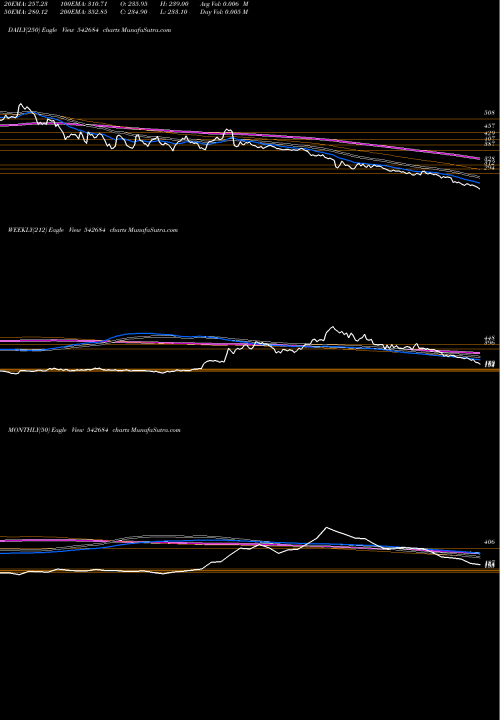 Trend of Ppl 542684 TrendLines PPL 542684 share BSE Stock Exchange 
