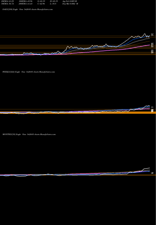 Trend of Dgcontent 542685 TrendLines DGCONTENT 542685 share BSE Stock Exchange 