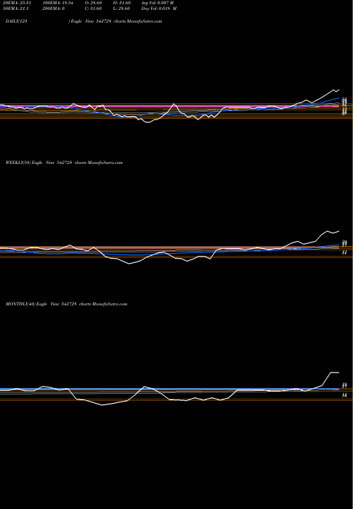 Trend of Skiel 542728 TrendLines SKIEL 542728 share BSE Stock Exchange 
