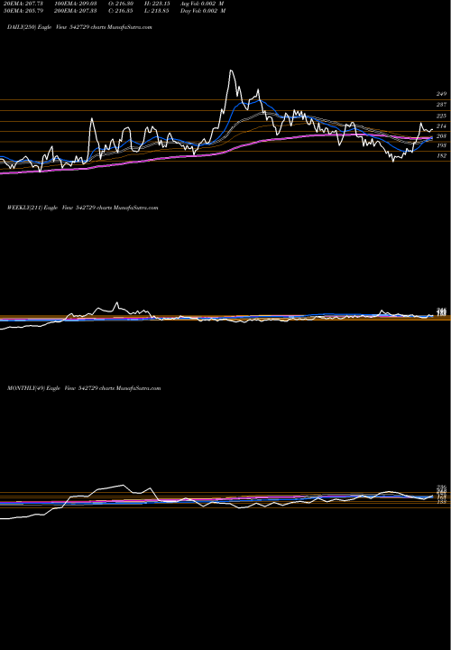 Trend of Dcmnvl 542729 TrendLines DCMNVL 542729 share BSE Stock Exchange 