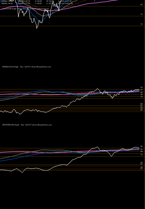 Trend of Netfsnx150 542747 TrendLines NETFSNX150 542747 share BSE Stock Exchange 