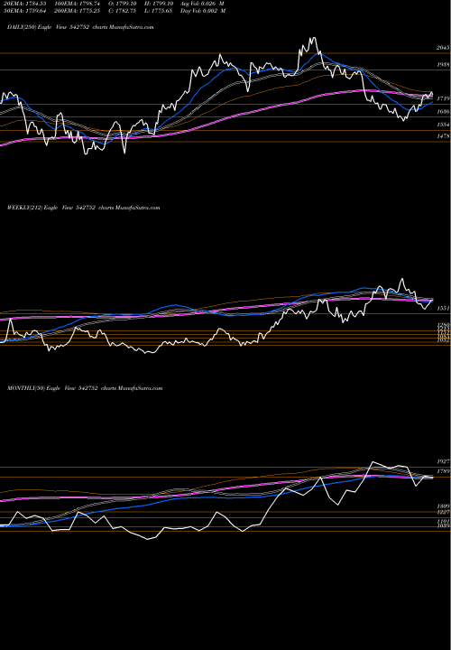 Trend of Affle 542752 TrendLines AFFLE 542752 share BSE Stock Exchange 