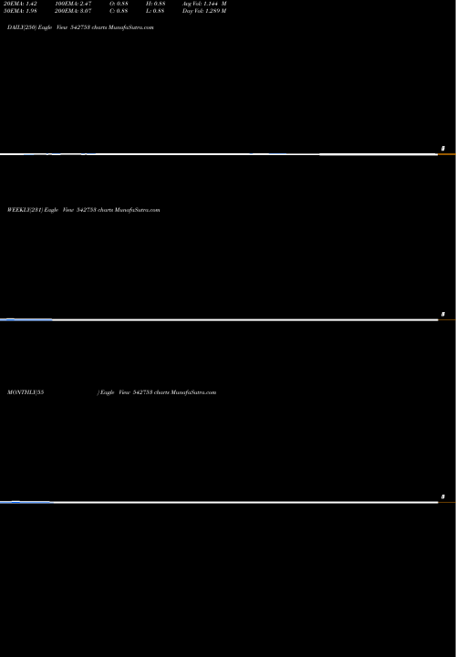 Trend of Seacoast 542753 TrendLines SEACOAST 542753 share BSE Stock Exchange 