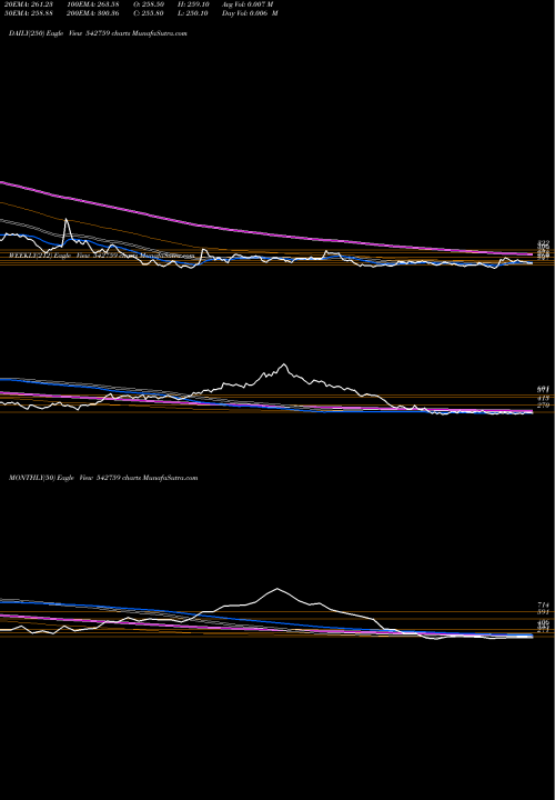 Trend of Spandana 542759 TrendLines SPANDANA 542759 share BSE Stock Exchange 
