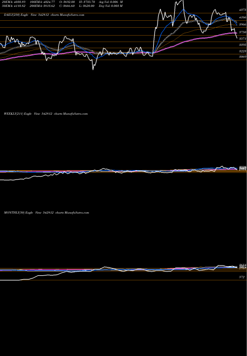 Trend of Fluorochem 542812 TrendLines FLUOROCHEM 542812 share BSE Stock Exchange 