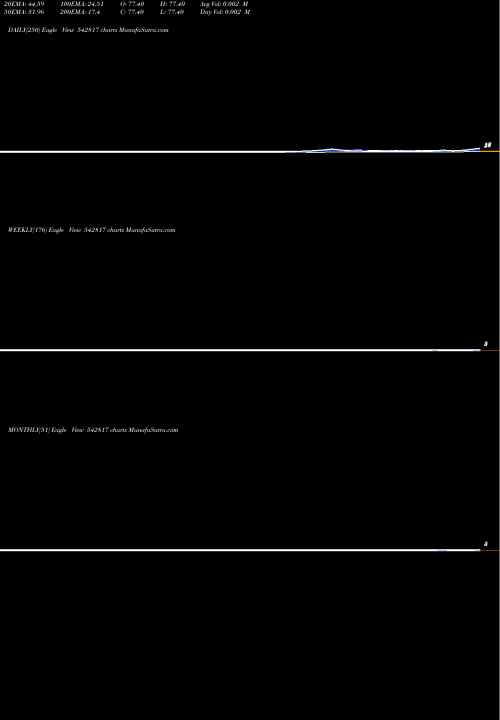 Trend of Niehspi 542817 TrendLines NIEHSPI 542817 share BSE Stock Exchange 