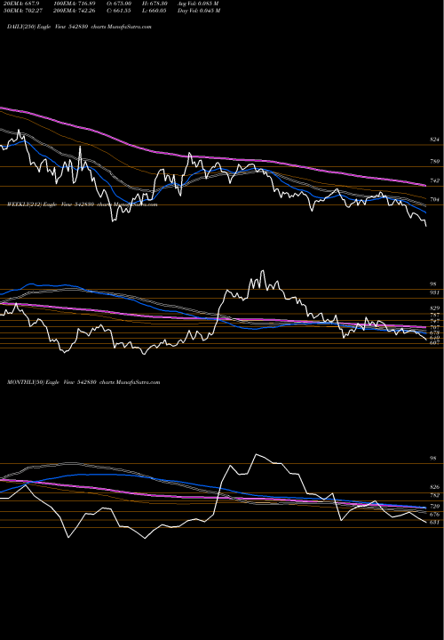 Trend of Irctc 542830 TrendLines IRCTC 542830 share BSE Stock Exchange 