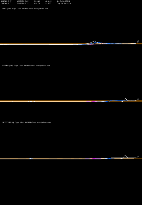 Trend of Niehspd 542839 TrendLines NIEHSPD 542839 share BSE Stock Exchange 