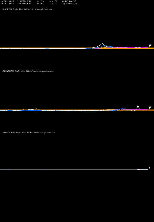 Trend of Niehspg 542843 TrendLines NIEHSPG 542843 share BSE Stock Exchange 