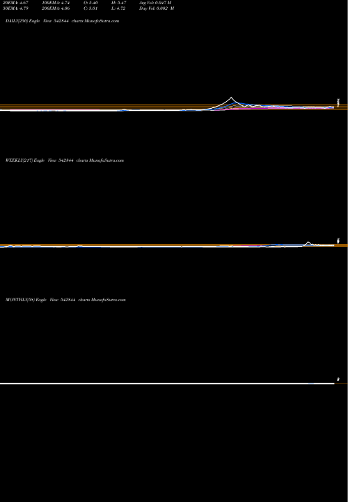 Trend of Niehsph 542844 TrendLines NIEHSPH 542844 share BSE Stock Exchange 