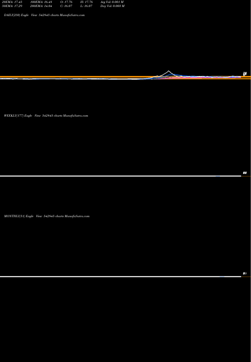 Trend of Niehspj 542845 TrendLines NIEHSPJ 542845 share BSE Stock Exchange 