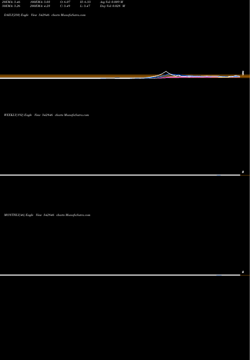 Trend of Niehspl 542846 TrendLines NIEHSPL 542846 share BSE Stock Exchange 