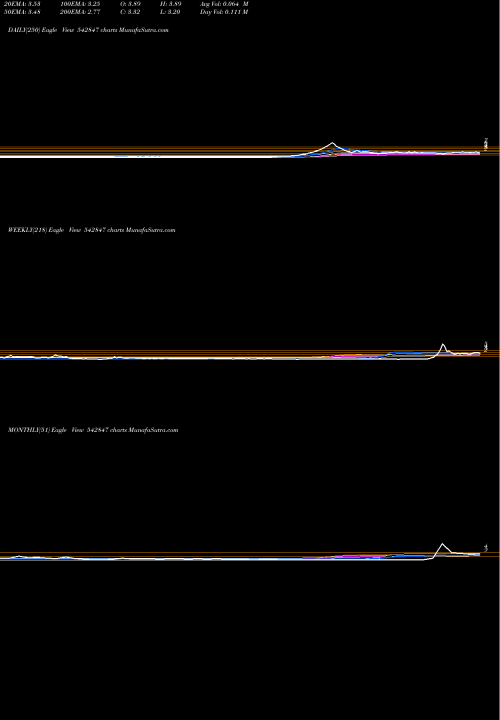 Trend of Niesspl 542847 TrendLines NIESSPL 542847 share BSE Stock Exchange 