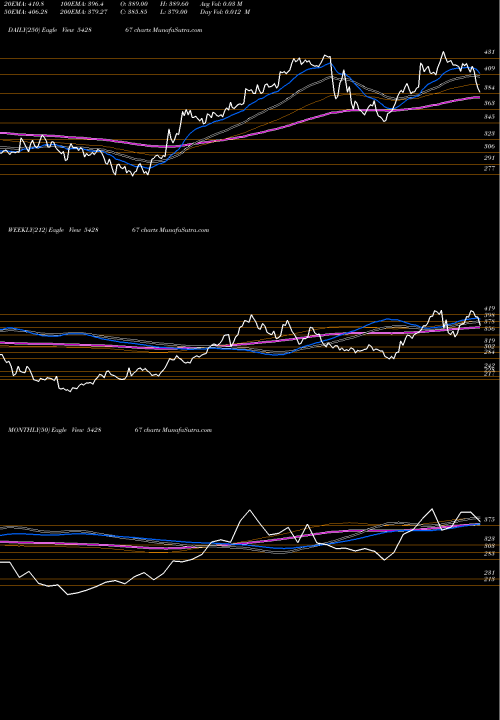 Trend of Csbbank 542867 TrendLines CSBBANK 542867 share BSE Stock Exchange 