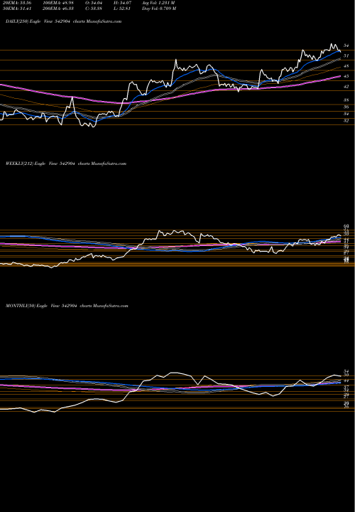 Trend of Ujjivansfb 542904 TrendLines UJJIVANSFB 542904 share BSE Stock Exchange 