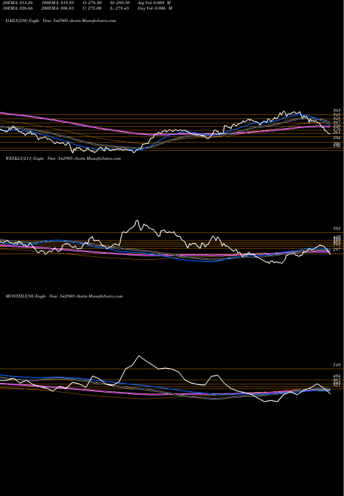 Trend of Shil 542905 TrendLines SHIL 542905 share BSE Stock Exchange 