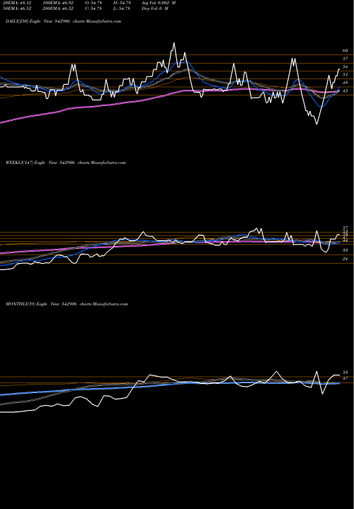 Trend of Easun 542906 TrendLines EASUN 542906 share BSE Stock Exchange 