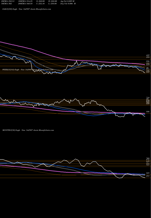 Trend of Princepipe 542907 TrendLines PRINCEPIPE 542907 share BSE Stock Exchange 